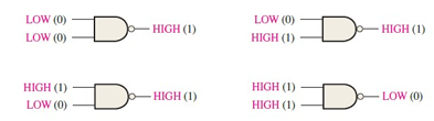 <ul><li><p>Output is HIGH, when both inputs are LOW/ any one of the input is LOW</p></li><li><p>Output is LOW, when both inputs are HIGH</p></li></ul><p></p>