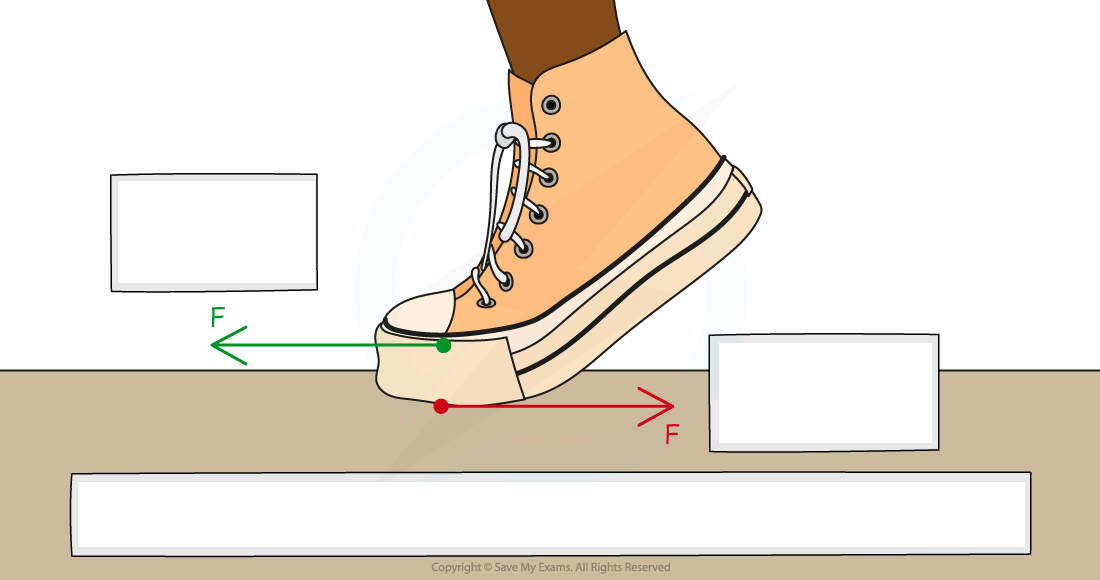 <p><strong>Newton's Third Law states: </strong></p><p>Two objects interact, forces involved are in _____: <strong>______-law pairs</strong></p><p>A Newton's third law force pair must be: </p><p><strong>Explain diagram</strong></p>