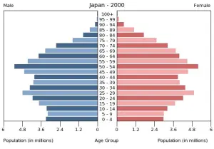 <p>Decline; majority of the population are older adults—population of young children are decreasing</p>
