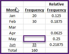 <p>In the frequency table of 160 data values shown below, what is the frequency for the category May (May)?</p>