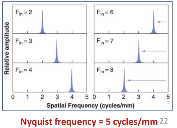 <p>the true frequency will not be recorded - it would be aliased, and the frequency recorded will be lower than the incident&nbsp;</p><p>the measured frequency will be lower than FN by the same amount which the input exceeds FN</p>