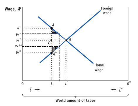 <p><span><span>Gains to Foreign (including foreign emigrants) are represented by the vertically striped triangle. Given positive gains to both countries, total gains from immigration are also positive in this model.</span></span></p>
