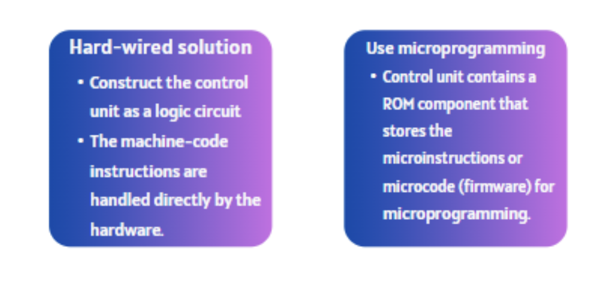 <p>by either <strong>hard-wiring it into a logic circuit (done for RISC) </strong>or <strong>microprogramming a ROM component storing the firmware into it (done for CISC)</strong></p>