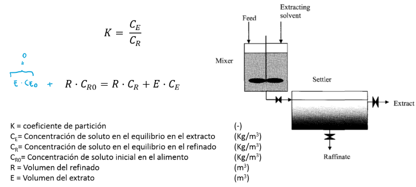 <p>La extracción se realiza de tal manera que las fases interactúan hasta alcanzar el equilibrio. La concentración final del soluto puede ser obtenida en algunos casos en forma analítica mediante la utilización del coeficiente de partición y el balance de materia.</p>