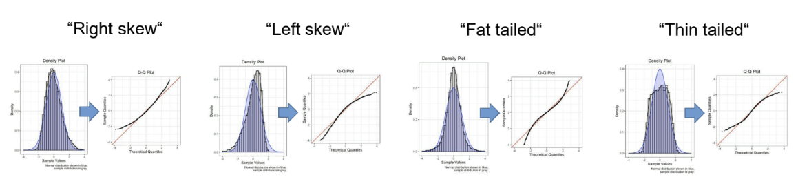 <ul><li><p>Linearity</p><ul><li><p>is the <strong>average value</strong> of the residuals similar across different levels of the predictor</p></li></ul></li><li><p>Homoscedasticity: at each level of the predictor variable, the variance of the residuals is the same</p><ul><li><p>is the <strong>variability</strong> of the residuals similar across different levels of the predictor</p></li></ul></li><li><p>Normal distribution of residuals</p><ul><li><p>Q-Q plot: expresses how many values in the distribution are below a certain value</p></li></ul></li></ul><p></p>
