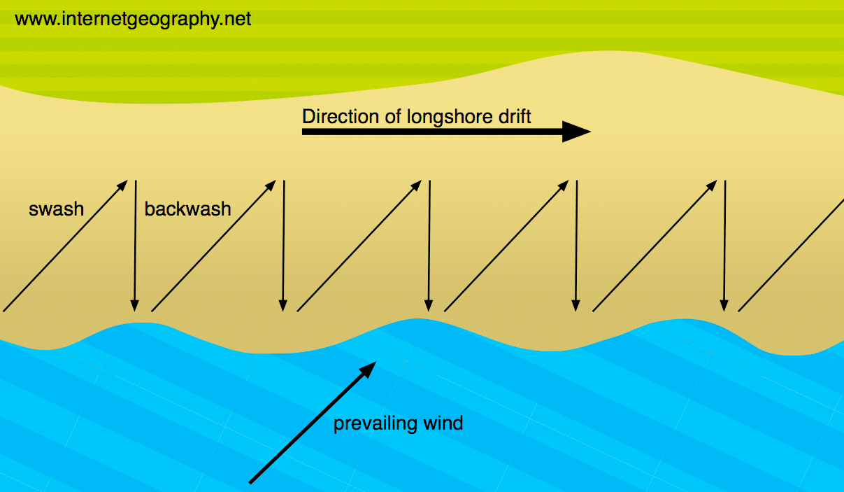 <p>The process of Long shore drift occurs in a zig zag pattern.</p><p>1.Waves hit the beach at an angle 2.The SWASH carries the material up at an angle 3.The BACKWASH returns the material back to the sea at a 90 degree angle 4.This process repeats itself and transports the material a long the beach in a zig zag pattern</p>