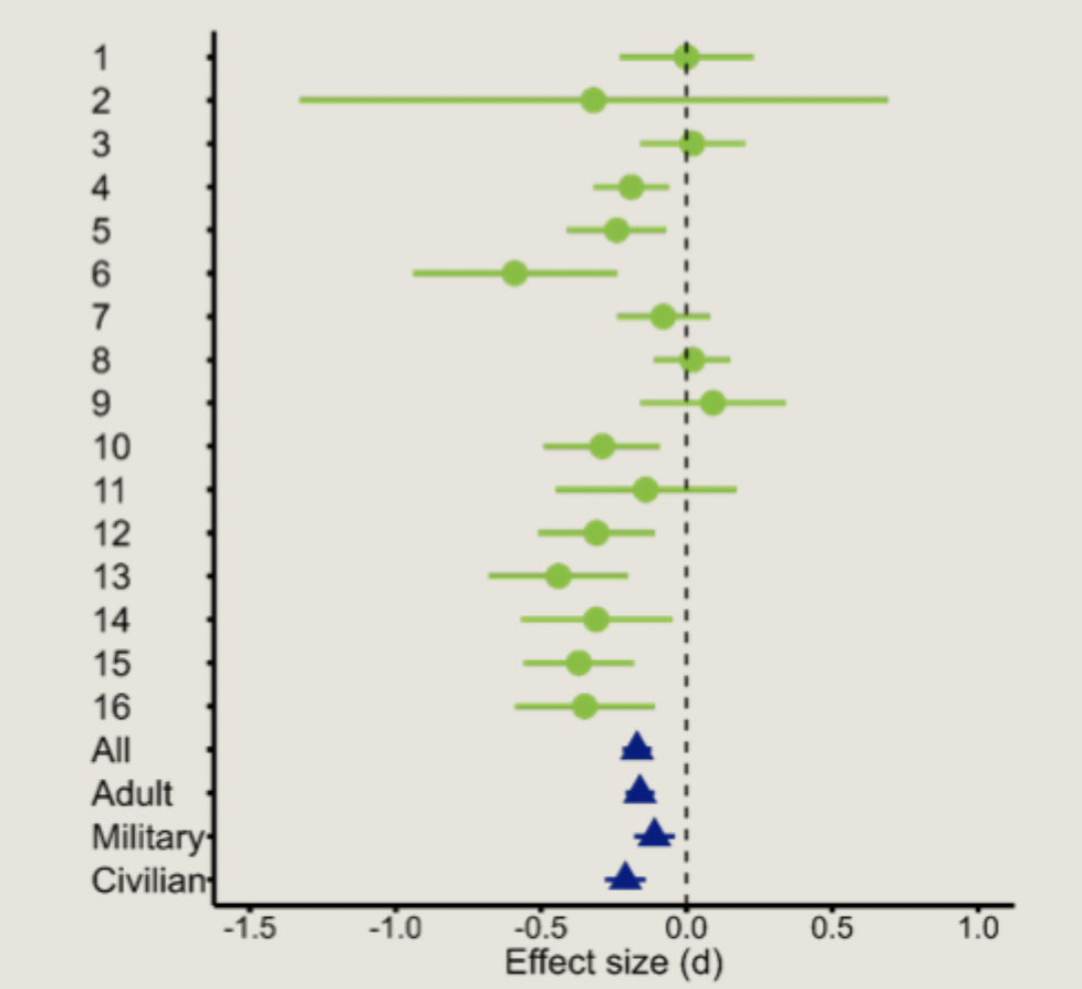 <p>A smaller hippocampus = increased chance of having PTSD</p>