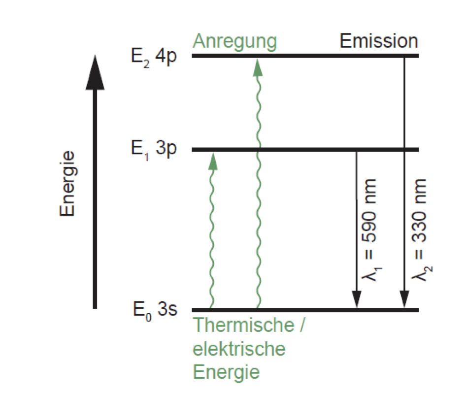<p>= Rückkehr in den Grundzustand </p><ul><li><p>Wenn ein Elektron auf das ursprüngliche Niveau zurückfällt wird wieder das exakt gleiche Energiequantum frei </p></li></ul>