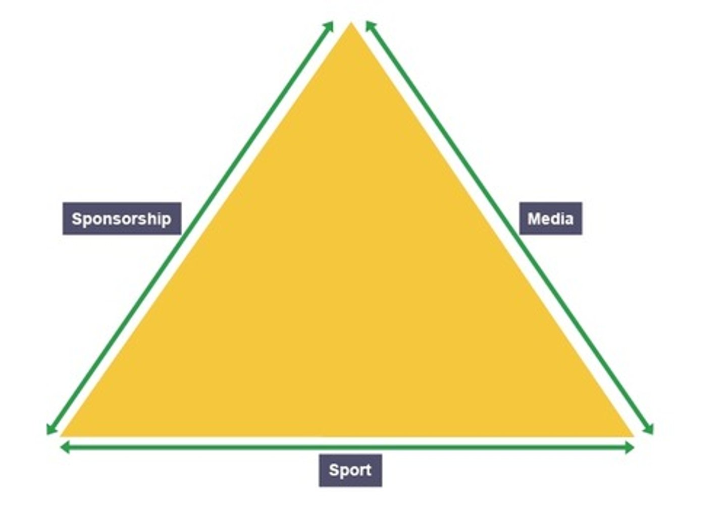 <p>Sport</p><p>Media</p><p>Sponsors</p>