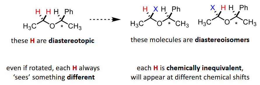 <p>If you replace one of the H with X, the molecule becomes a diastereomer.</p><p>They are chemically inequivalent and appear at different chemical shifts.</p>