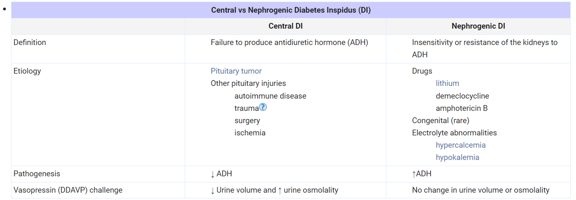 <p>Diabetes insipidus</p>
