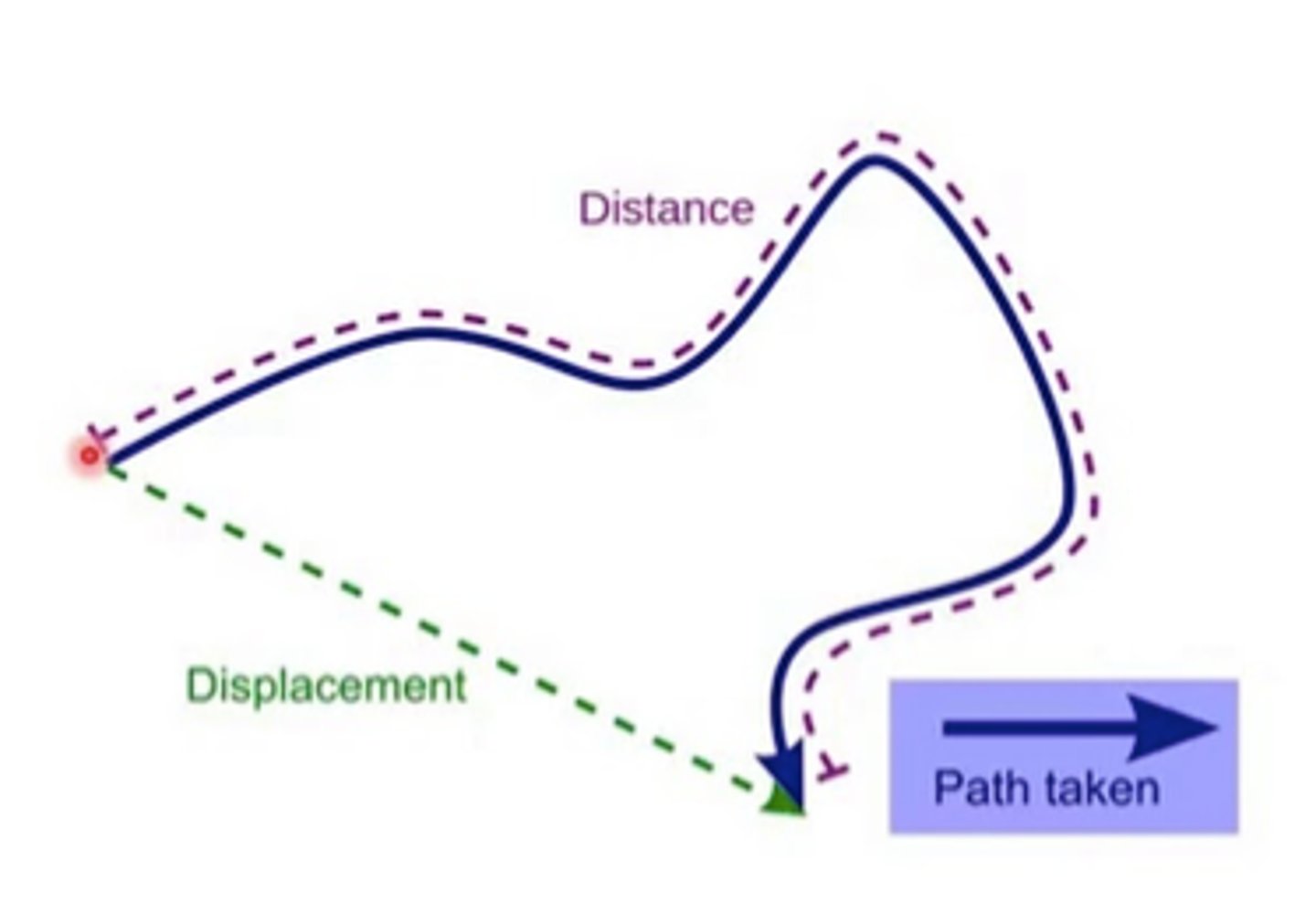 <p>Displacement - Change of object from the starting point to the ending point</p><p>Distance - the exact route the object traveled</p>