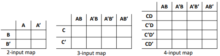 <ul><li><p>A grid in which each square represents one possible combination of inputs</p></li><li><p>Columns/rows are ordered so that only one input “changes” from col-to-col, and from row-to-row</p></li><li><p>‘Wrap’ left-to-right and top-to-bottom</p></li></ul><ul><li><p>Pick a template with the required number of inputs, and put a 1 in any square for which we want an output of 1&nbsp;</p></li></ul><p></p>