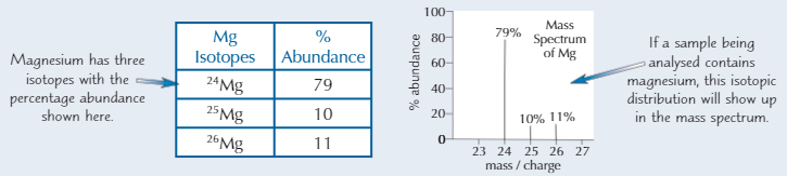 <p>Elements with diff isotopes produce more than 1 line in mass spectrum because isotopes have <strong>diff masses</strong></p>