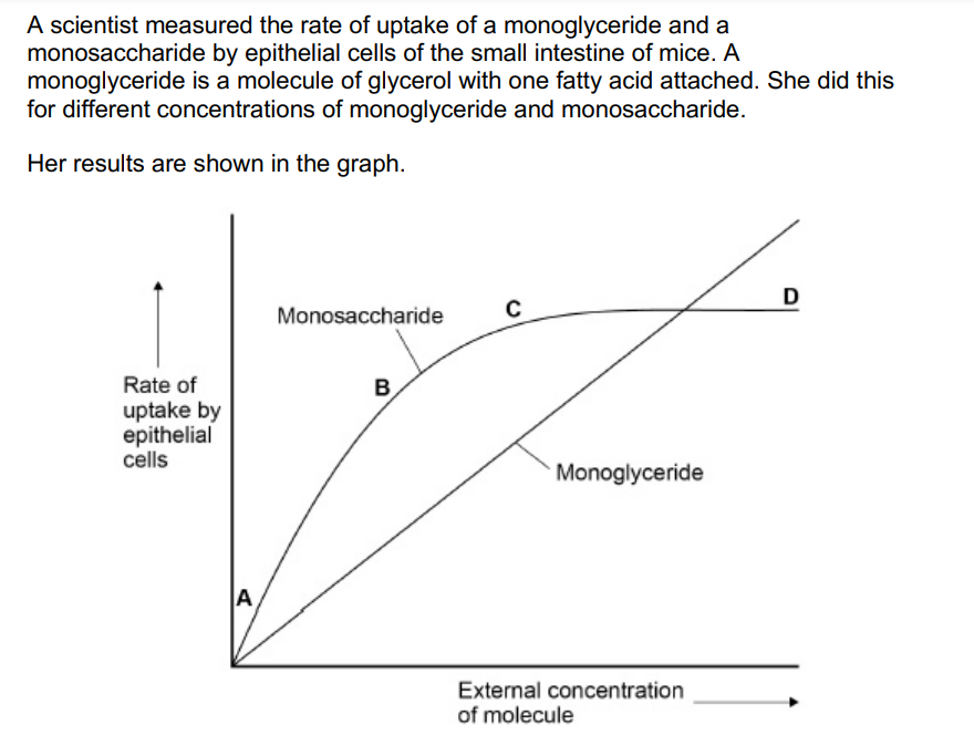 <p>The graph is evidence for monoglycerides being lipid-soluble molecules. Suggest how. (2 marks)</p>