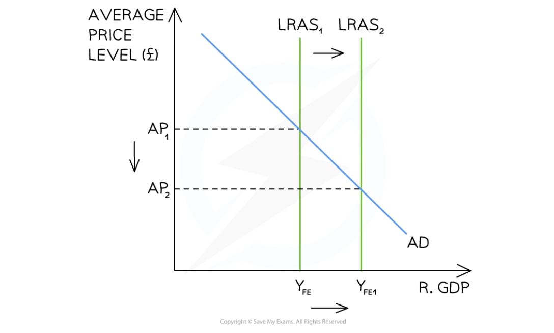 <ul><li><p>successful SS policies will shift LRAS right</p><ul><li><p>equal to outward shift of PPC</p></li></ul></li><li><p>e.g efforts to reduce trade union power are successful</p></li><li><p>now less protection on wages and wages fall</p></li><li><p>firms may higher more workers, quantity of productive labour in economy has increased</p><ul><li><p>AP falls from AP1 to AP2</p></li><li><p>Output increased from Yfe to Yfe1</p></li></ul></li></ul><p></p>