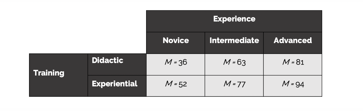 a. What is the mean efficiency for novices? **44**%

b. What is the mean efficiency for intermediate workers? **70**%

​​​​​​​c. What is the mean efficiency for advanced workers? **87.5**%

​​​​​​​d. What is the mean efficiency for the didactic training approach? **60**%

​​​​​​​e. What is the mean efficiency for the experiential approach? **74.33**%

\
For the data in the table above, do you think there is a main effect for experience level? Explain why/why not