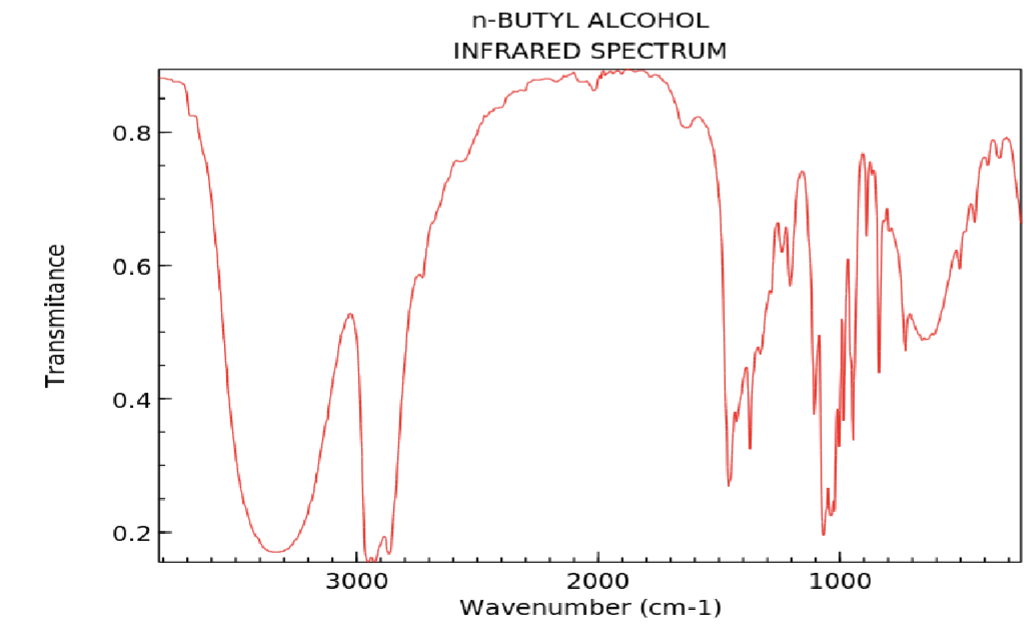 <p>What does a dip (signal) denote in an infrared spectrum?</p>