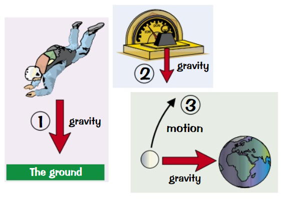 <p>Gravity attracts <strong>all </strong>masses, but only noticeable when one of the masses is <strong>very big</strong></p><p>This has <strong>three</strong> effects:</p><ul><li><p>On surface of planet, makes things <strong>accelerate</strong> towards<strong> ground</strong></p></li><li><p>Gives everything <strong>weight</strong></p></li><li><p>Keeps <strong>planets</strong>, <strong>moons</strong>, <strong>satellites</strong> in <strong>orbit</strong></p></li></ul>