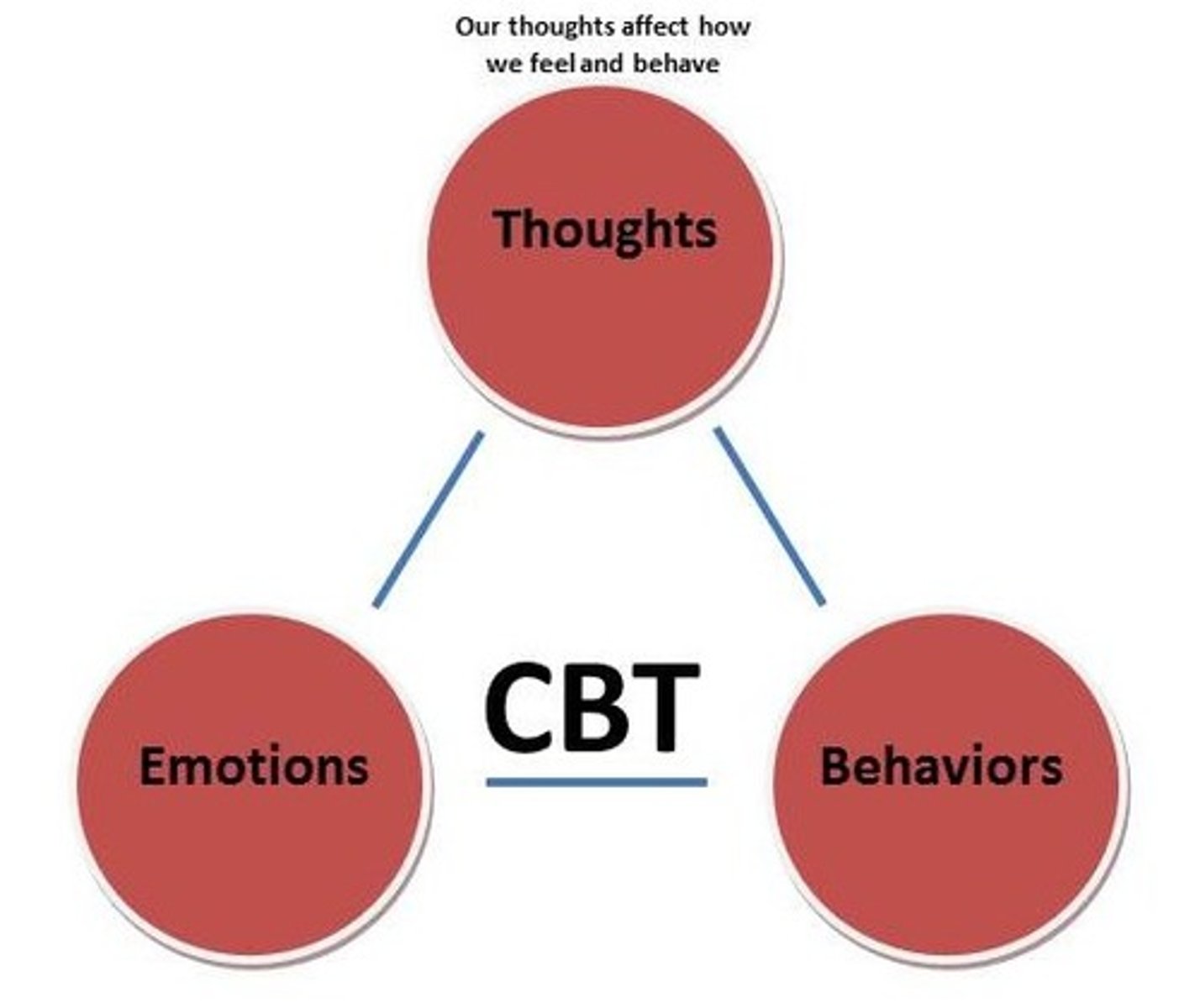 <p><strong>identify Negative Thoughts</strong> – Recognise irrational or unhelpful thinking patterns.</p><p><strong>challenge &amp; Replace Thoughts</strong> – Test if thoughts are realistic and replace them with balanced ones.</p><p><strong>behavioural Experiments</strong> – Practice new ways of thinking in real life (e.g., thought diaries, exposure tasks).</p><p><strong>relaxation Techniques</strong> – Use breathing exercises and mindfulness to manage stress.</p><p><strong>gradual Behavioural Change</strong> – Modify thoughts and behaviours for long-term improvement.</p>