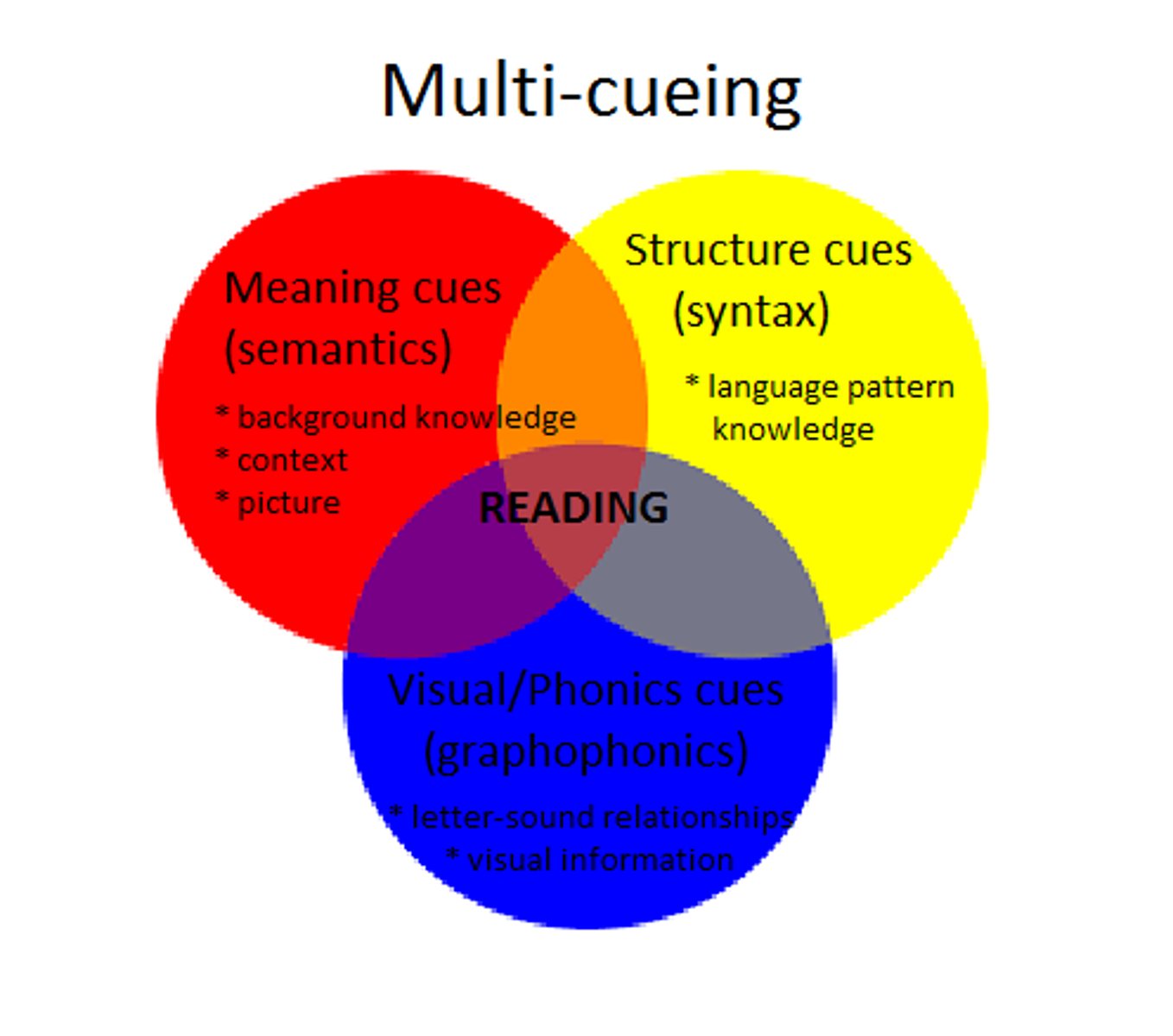 <p>Syntactic, Semantic and graphophonic</p>