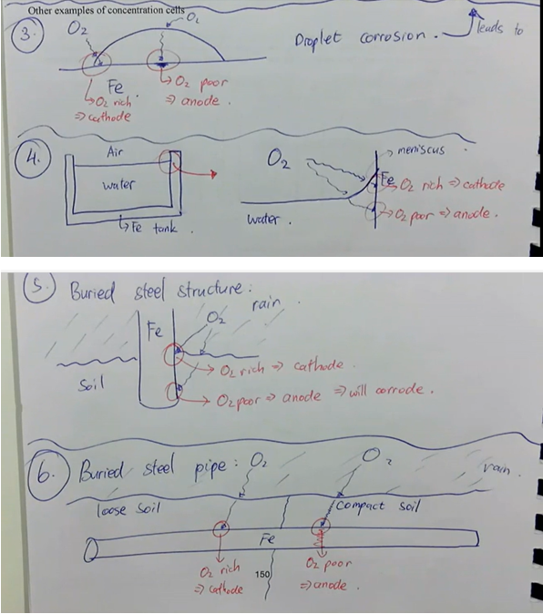 <ul><li><p>droplet corrosion → leads to pitting corrosion</p></li><li><p>water line corrosion</p></li><li><p>buried steel structure</p></li><li><p>buried steel pipe</p></li></ul><p></p>