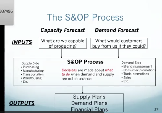 <p>inputs: capacity forecast (what are we capable of producing) &amp; demand forecast (what would customers buy from us if they could?)</p><p>process: decision about what to do when demand and supply are not in balance, both demand and supply side of business</p><p>outputs: supply plans, demand plans, financial plans</p>