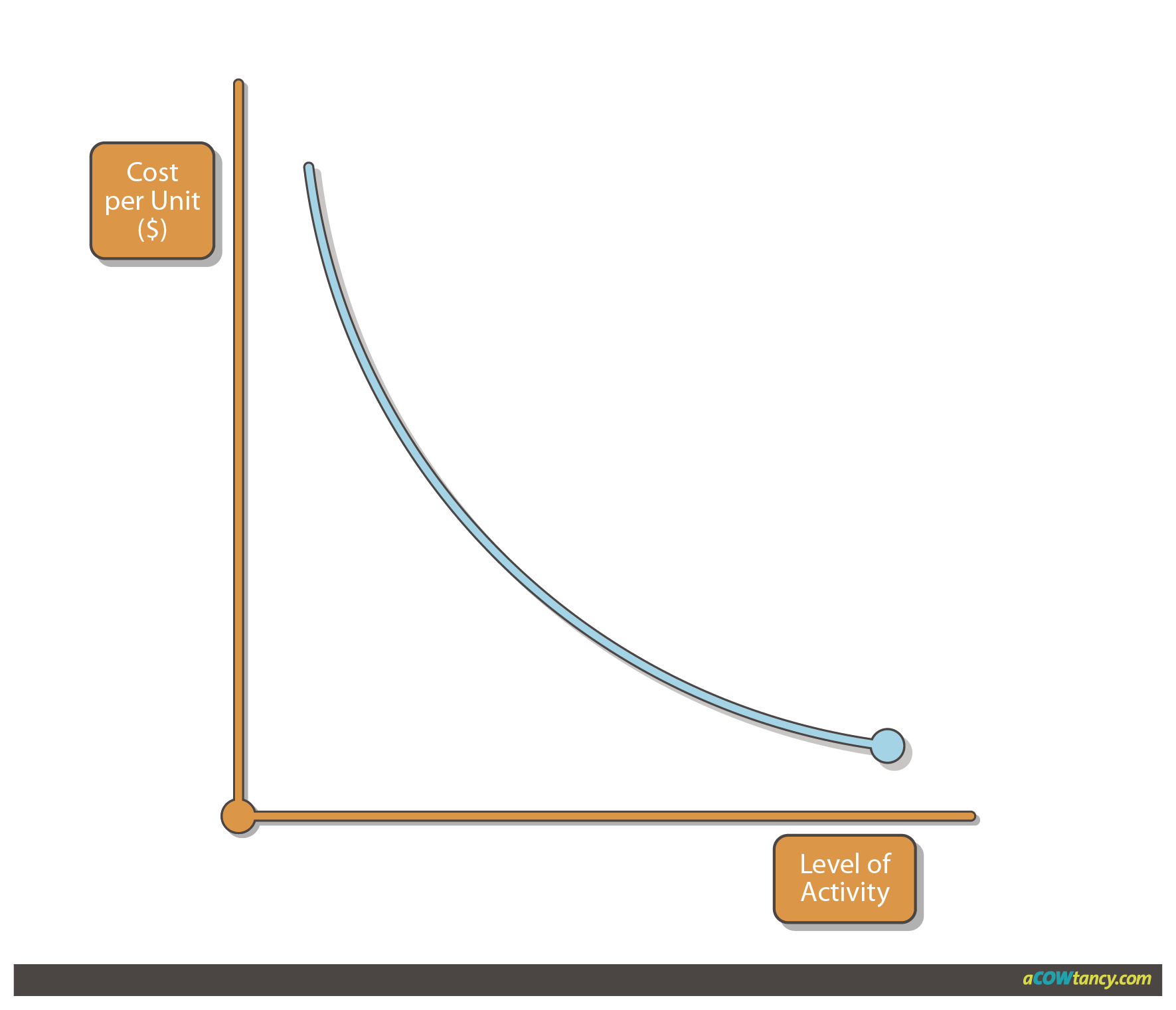 <p>Decreases with output getting higher</p>