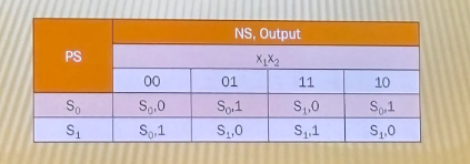 <p>In this <strong>state table</strong> of <strong>Mealy</strong>, why <strong>cell</strong> of the <strong>first row</strong> at <strong>column ‘11’</strong> has <strong>“S1, 0”</strong>?</p>