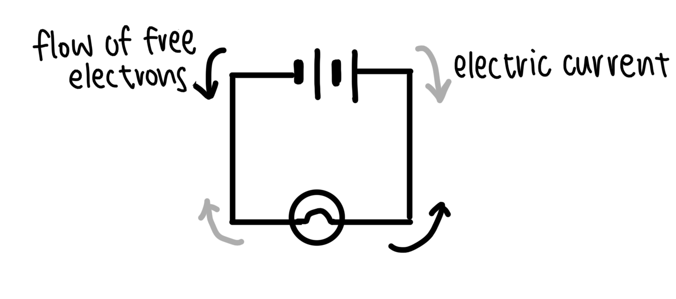 Before the discovery of electrons, scientists believed that an electric current was a flow of positive charges flowing from the positive pole of the electric cell to the negative pole. This is called the conventional current.


1. Conventional current: the movement of positively charged particles from the positive pole to the negative pole, through an external circuit
2. The flow of free electrons is from the negative pole to the positive pole through an external circuit.