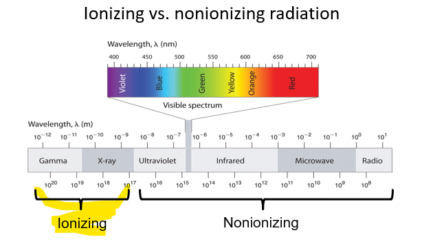 <p>Wavelength shorter ( less than 1 nm) More energy </p><ul><li><p>Gamma - Nuclear Reaction </p></li><li><p>XRAY</p></li><li><p>Wavelength Short </p></li><li><p>More Energy </p></li><li><p>Strong </p></li><li><p>Penetrate through materials </p></li></ul><p></p>