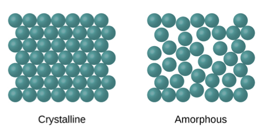 <p>-does not have the long range order of a crystal</p><p>-the molecules are in a random arrangement</p><p>-amorphous form is usually more soluble than crystalline form</p>