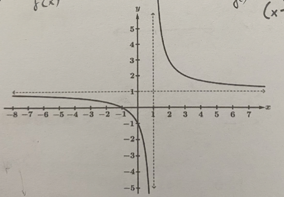 <p>Find the equation f(x)</p><p>Identify the VA, write corresponding limit statements</p><p>Identify HA, write the corresponding limit statements</p>