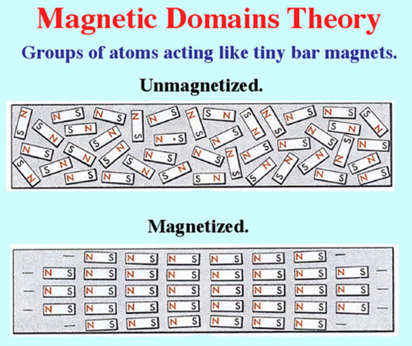 <p>the magnetic dipoles are randomly arranged and that causes the field to cancel itself out.</p>