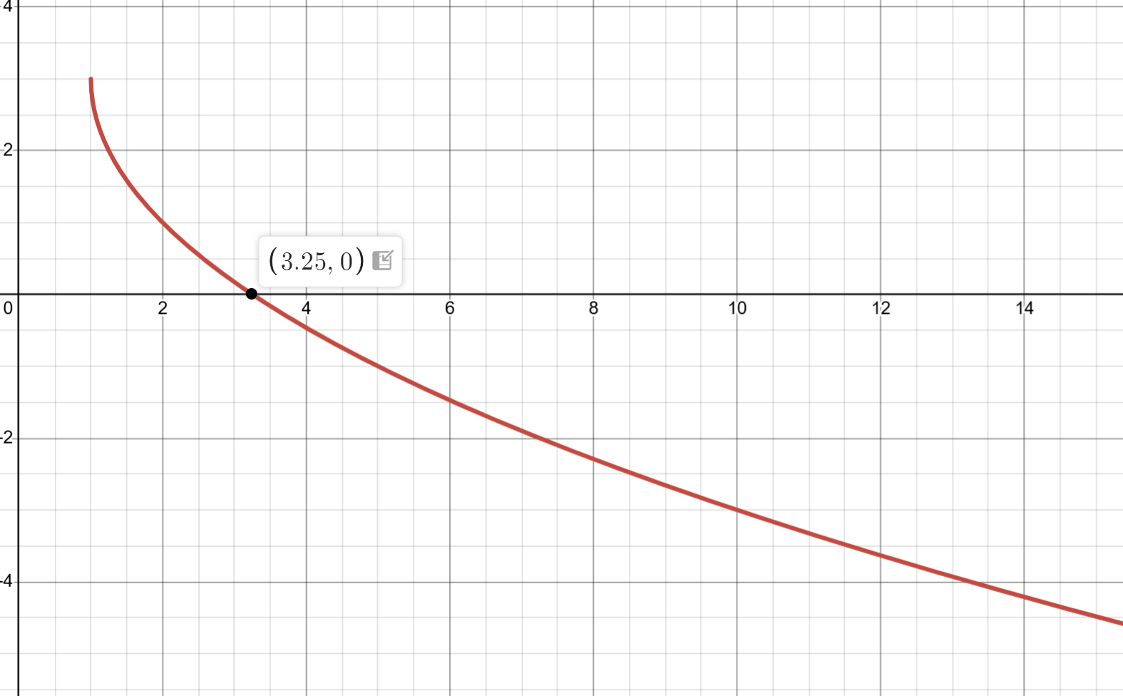 <p>For $$y = −2√x − 1 + 3$$,<br>The graph is a square root function reflected over the x-axis, stretched vertically by a factor of 2, shifted 1 unit to the right, and shifted 3 units up.</p><p>The domain of the graph is restricted to non-negative values of x, and it intercepts the y-axis at (0, 2). </p>