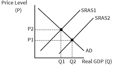 <p>The shift from SRAS1 to SRAS2 in the graph below:</p><p><strong>a. </strong>could be a result of a beneficial, or positive, supply shock.</p><p><strong>b. </strong>could be a result of lower wages.</p><p><strong>c. </strong>illustrates an increase in short-run aggregate supply.</p><p><strong>d. </strong>All of the above are true regarding the shift from SRAS1 to SRAS2.</p>