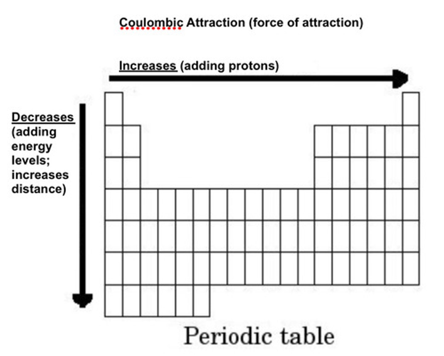 <p>Attraction between + nucleus and - electrons. Stronger when: More protons (higher nuclear charge). Electrons are closer (fewer energy levels).</p>
