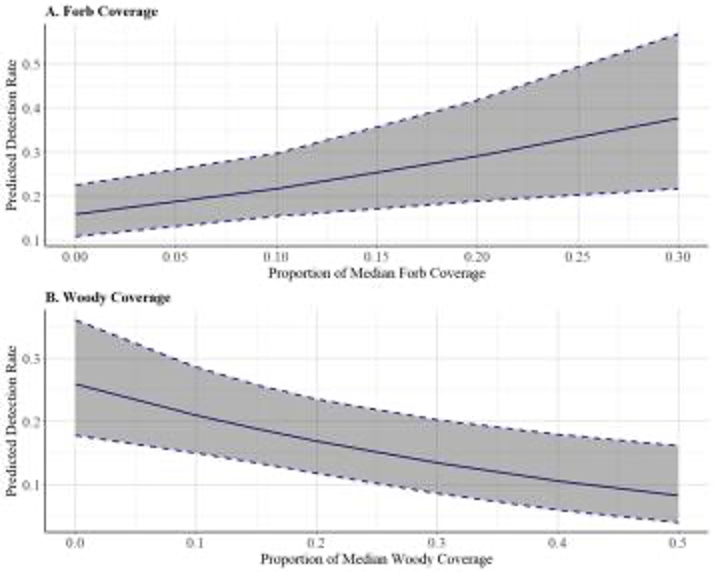 <p>Gobbling activity increases by 4.3% for every 1% increase in forb cover.</p>