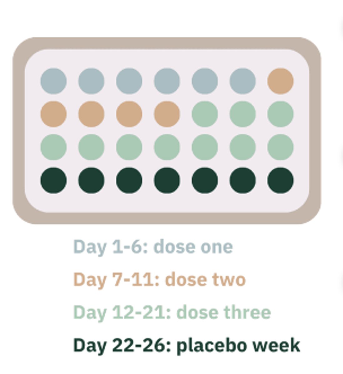 <p>Fixed concentration of estrogen with 3 different concentrations of progestin. Lower concentration in the first 1-6 days and then higher concentration for the next 7-11 days. Then highest dose 12-21 days followed by 7 days of "hormone-free" pills.</p>