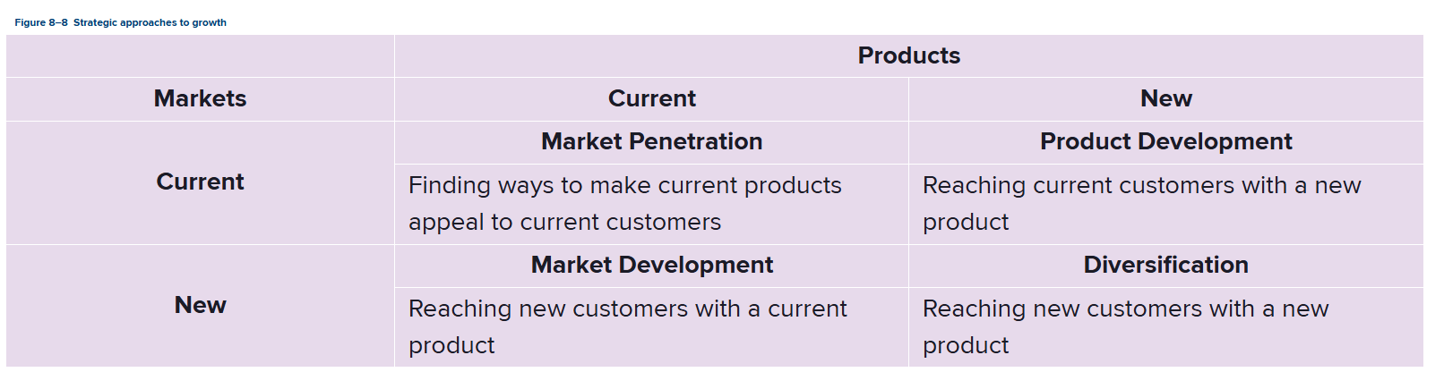 <p>A strategic tool that shows how a business can grow by combining products (current vs. new) and markets (current vs. new), with each option involving different levels of risk.</p><ul><li><p>Market Penetration: Sell current products to current customers (lowest risk).</p></li><li><p>Product Development: Sell new products to current customers.</p></li><li><p>Market Development: Sell current products to new customers.</p></li><li><p>Diversification: Sell new products to new customers (highest risk).</p></li></ul><p></p>