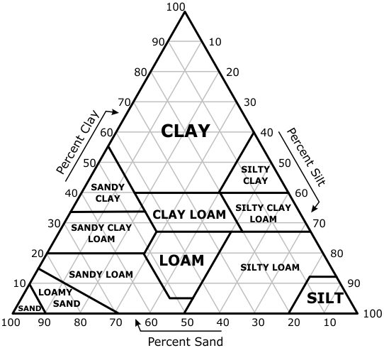 <p>This is a diagram of a soil texture triangle. Farmers can use this chart to identify the type of soil found on their land and determine the likelihood of erosion and other important factors. What type of soil does a farmer have if the soil contains 40% sand, 40% silt, and 20% clay?</p>