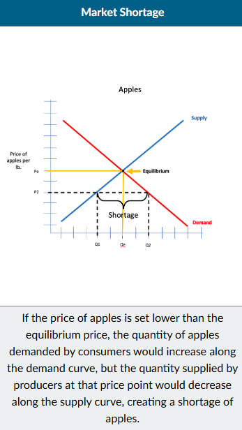 <p>Occurs when the quantity demanded of a good is higher than the quantity</p><p>supplied.</p>