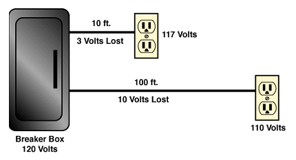 <p>Loss of electrical pressure (EMF) across a load (whether intended or not) is called “voltage drop” <span><span>caused by the resistance of the wires and components</span></span></p>
