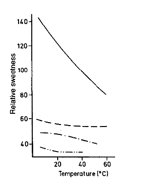 <ul><li><p>Different isomers of fructose vary in sweetness. <strong>β-D-fructopyranose</strong> is the sweetest form.</p></li><li><p>As temperature increases, the proportion of β-D-fructopyranose decreases, while the amounts of <strong>β-D-fructofuranose</strong> and <strong>α-D-fructofuranose</strong> increase—these forms are less sweet.</p></li><li><p><strong>Therefore:</strong> Fructose tastes sweeter in cold beverages than in hot ones because the sweetest isomer is more abundant at lower temperatures.</p></li></ul><p></p>