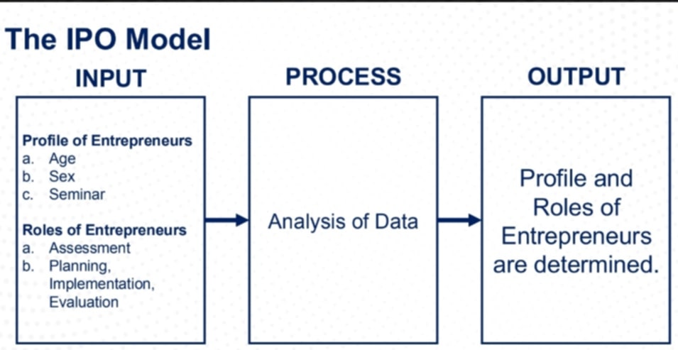 <p>IPO Model (Input-Process-Output)</p>