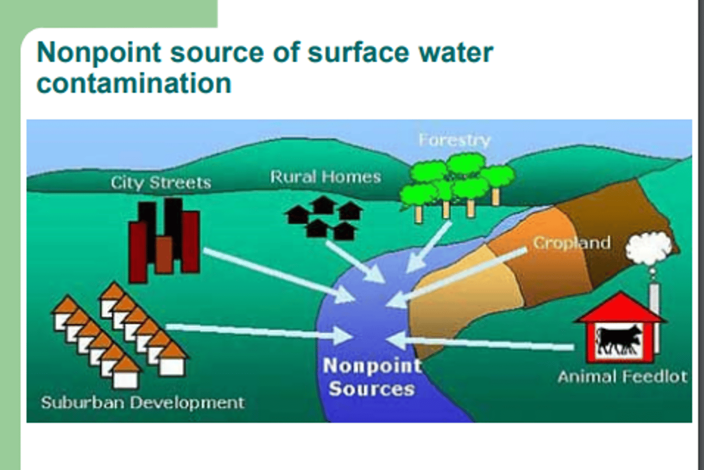 <p>a. Point sources: well-defined location where pollutants enter the waterway (sewage treatment plants)</p><p>b. Non-point sources</p><p>i. Agriculture: soil, manure, chemical fertilizer</p><p>1. Minimize soil erosion</p><p>ii. Construction</p><p>1. Not do construction during rainy days</p>