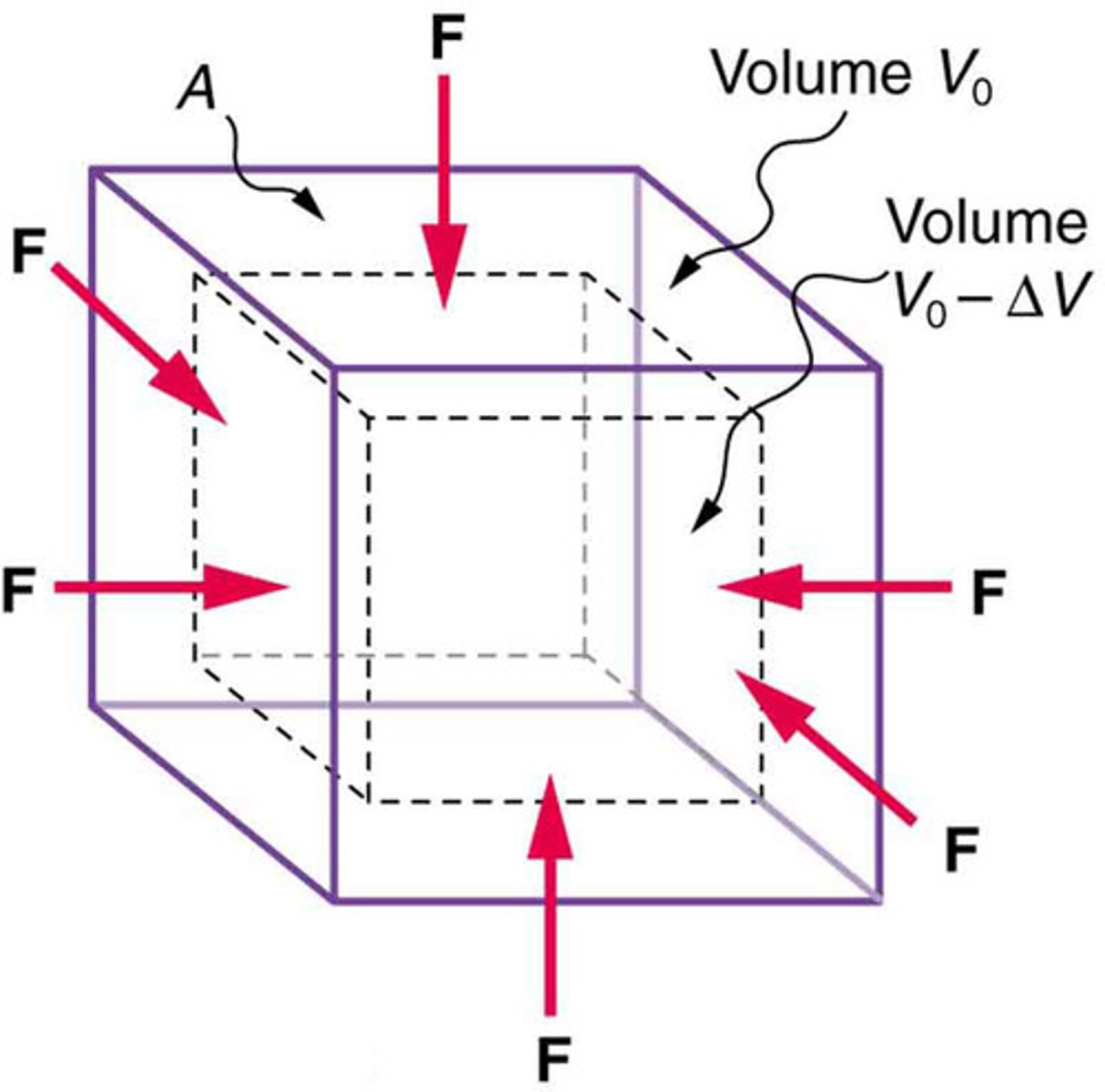 <p>Bulk modulus (B) is a measure of a material's resistance to uniform compression, defined as the ratio of volumetric stress to the change in volume.</p>