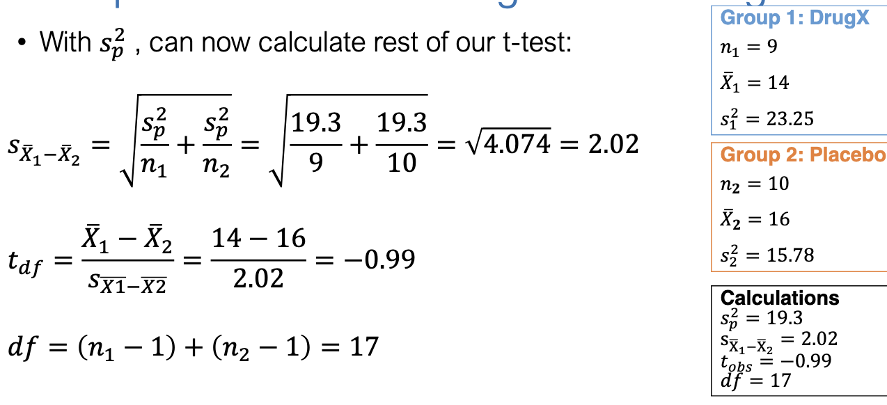 <ul><li><p>Pooled variance: sp2=19.3</p></li><li><p>Standard error: SE=2.02</p></li><li><p>Observed t: t=−0.99</p></li><li><p>df = 17.</p></li><li><p>Group 1: X-bar=14. </p></li><li><p>Group 2: X-bar=16</p></li></ul><p></p>