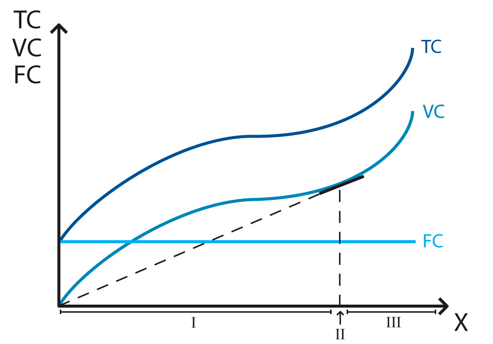 <p>Total Costs (TC) formula</p>