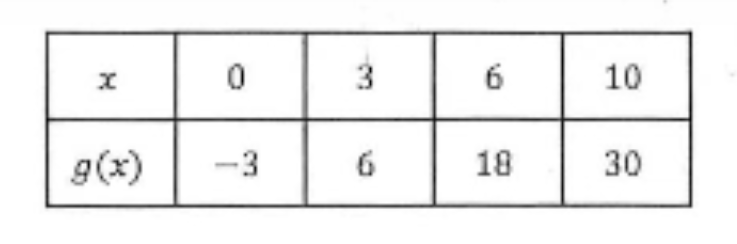 <p>On what intervals is the average rate of change of g the greatest? (refer to table with x and g(x) values)</p>